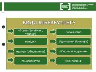 Кібербулінг. Презентація до уроку